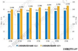 全球铝电解电容代理市场规模及消费量